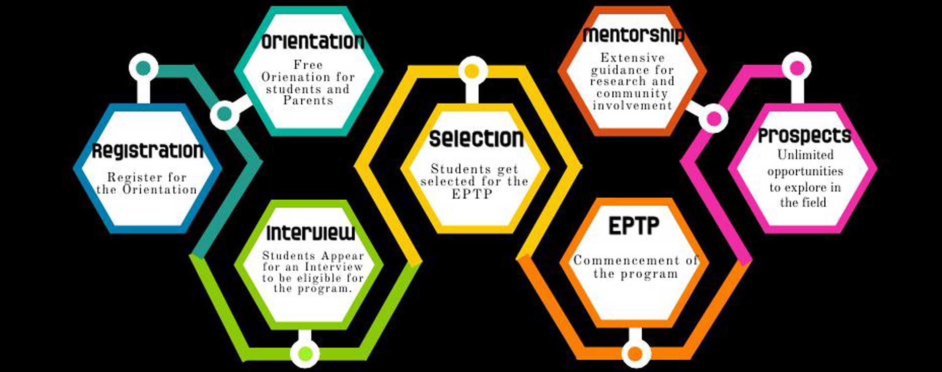 Early Psychology Training Program (EPTP) Timeline